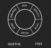 Цветовая модель Goethe