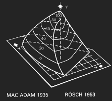 Цветовая модель MacAdam/Rosch